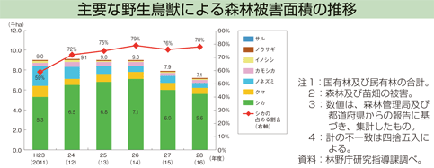 主要な野生鳥獣による森林被害面積の推移