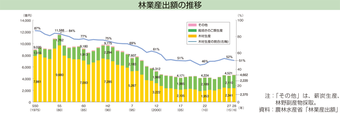 林業産出額の推移