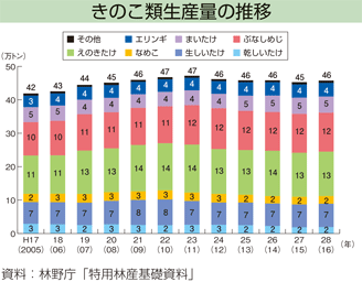 きのこ類生産量の推移