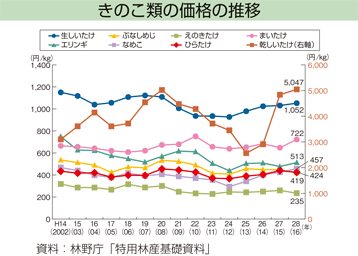 きのこ類の価格の推移