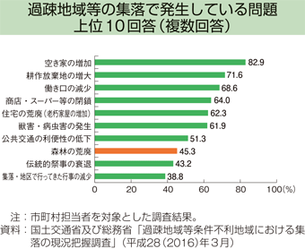 過疎地域等の集落で発生している問題上位10回答（複数回答）