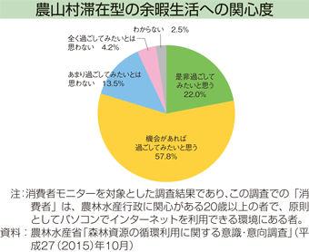 農山村滞在型の余暇生活への関心度