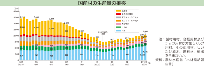 国産材の生産量の推移