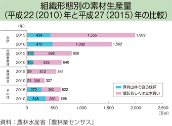 組織形態別の素材生産量（平成22（2010）年と平成27（2015）年の比較）