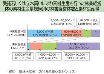 受託若しくは立木買いにより素材生産を行った林業経営体の素材生産量規模別の林業経営体数と素材生産量