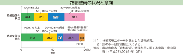 路網整備の状況と意向