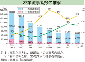 林業従事者数の推移