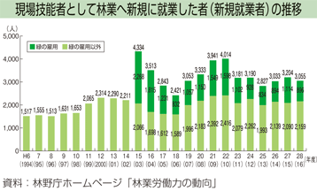 現場技能者として林業へ新規に就業した者（新規就業者）の推移