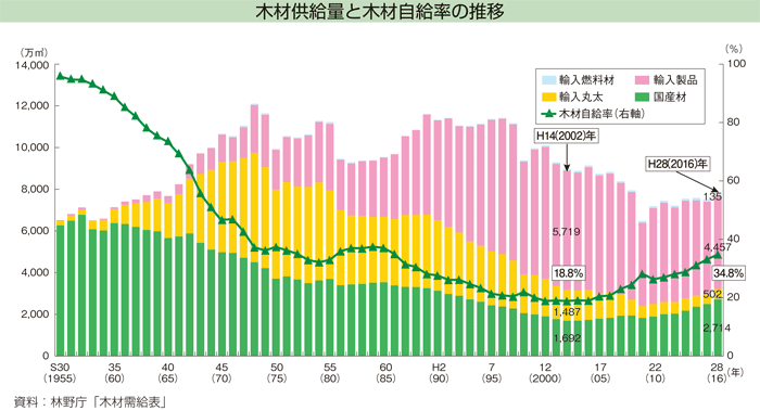 木材供給量と木材自給率の推移