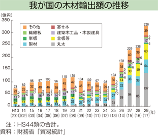 我が国の木材輸出額の推移