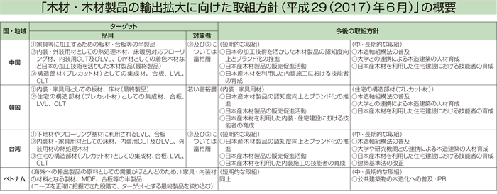 「木材・木材製品の輸出拡大に向けた取組方針（平成29（2017）年6月）」の概要