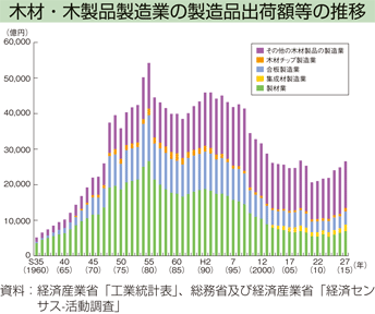 木材・木製品製造業の製造品出荷額等の推移