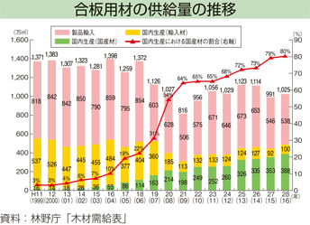 合板用材の供給量の推移