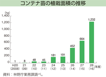 コンテナ苗の植栽面積の推移