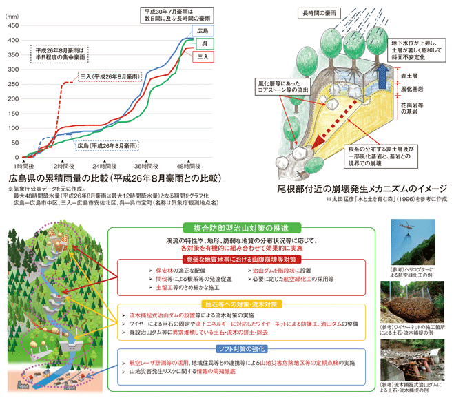 「平成30年7月豪雨」を踏まえた治山対策検討チーム中間取りまとめの概要