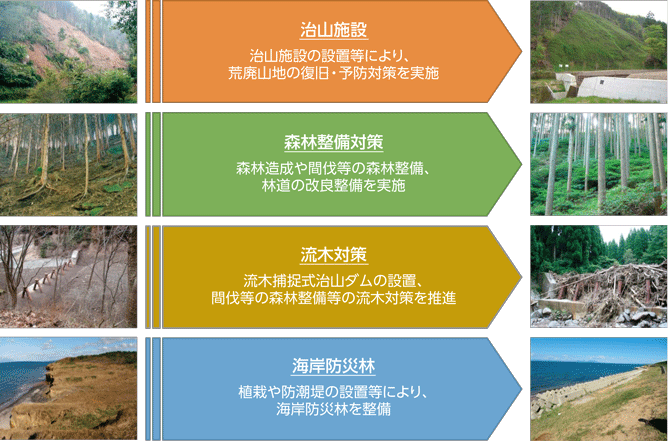 重要インフラ緊急点検に基づく「防災・減災、国土強靱化のための3か年緊急対策」