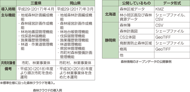 森林クラウドの導入例