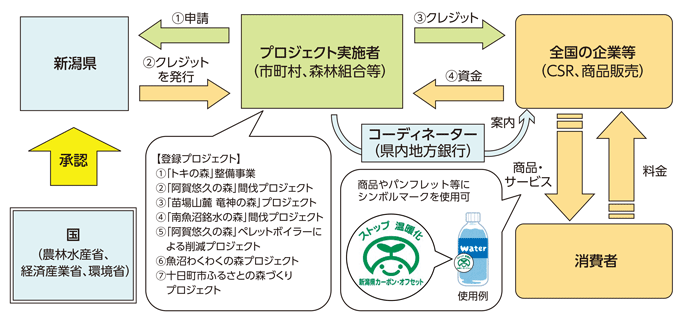 事例2-3 新潟県版カーボン・オフセットの取組