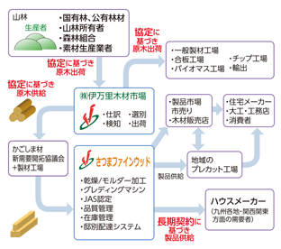 ツーバイフォー工法部材の供給体制