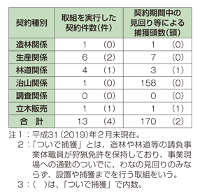 「ついで見回り・通報」及び「ついで捕獲」の取組状況