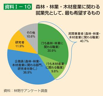 資料1-10 森林・林業・木材産業に関わる就業先として、最も希望するもの