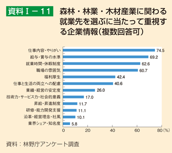 資料1-11 森林・林業・木材産業に関わる就業先を選ぶに当たって重視する企業情報（複数回答可）