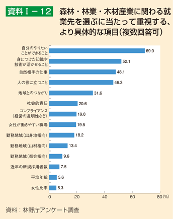 資料1-12 森林・林業・木材産業に関わる就業先を選ぶに当たって重視する、より具体的な項目（複数回答可）