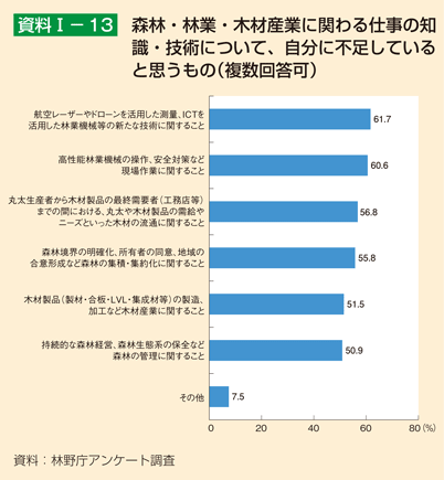 資料1-13 森林・林業・木材産業に関わる仕事の知識・技術について、自分に不足していると思うもの（複数回答可）