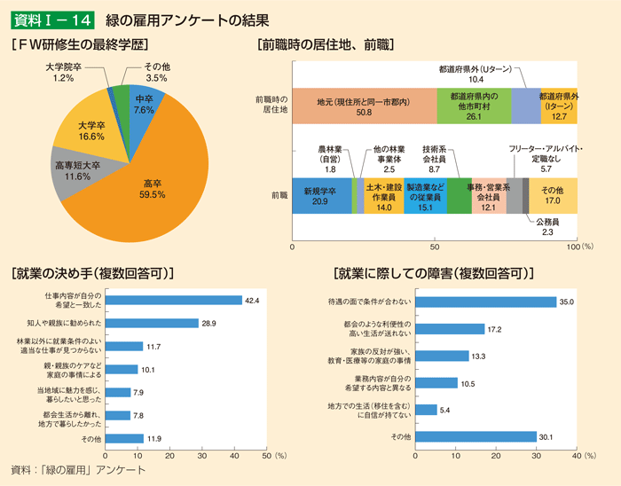 資料1-14 緑の雇用アンケートの結果