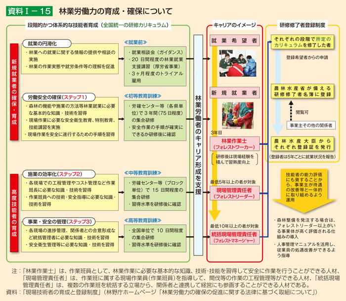 資料1-15 林業労働力の育成・確保について