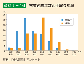 資料1-16 林業経験年数と手取り年収