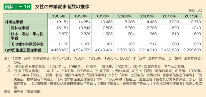 資料1-18 女性の林業従事者数の推移