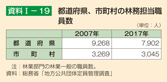 資料1-19 都道府県、市町村の林務担当職員数