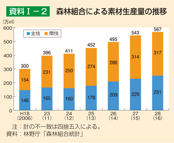 資料1-2 森林組合による素材生産量の推移