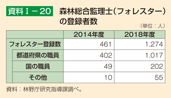 資料1-20 森林総合監理士（フォレスター）の登録者数