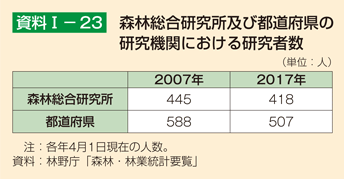 資料1-23 森林総合研究所及び都道府県の研究機関における研究者数