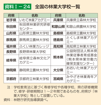 資料1-24 全国の林業大学校一覧