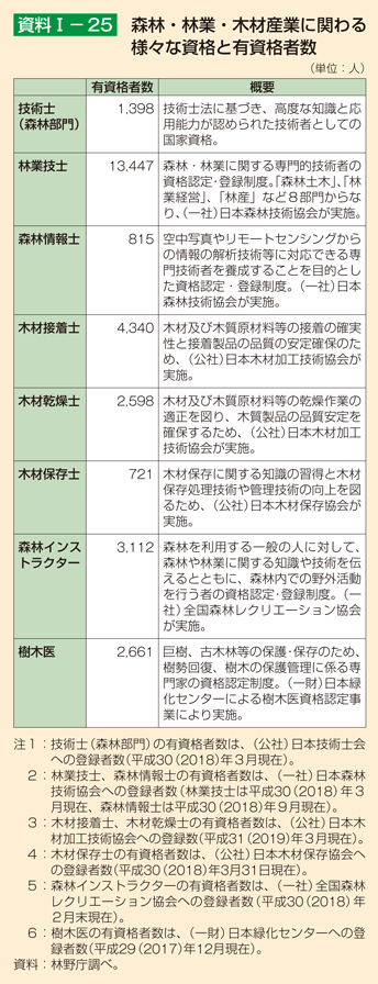 資料1-25 森林・林業・木材産業に関わる様々な資格と有資格者数