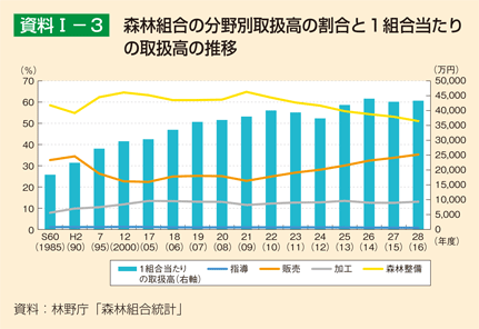 資料1-3 森林組合の分野別取扱高の割合と1組合当たりの取扱高の推移