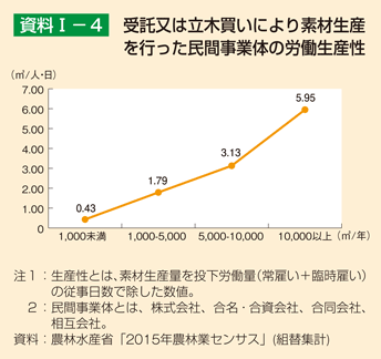 資料1-4 受託又は立木買いにより素材生産を行った民間事業体の労働生産性