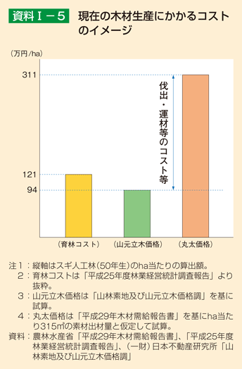 資料1-5 現在の木材生産にかかるコストのイメージ