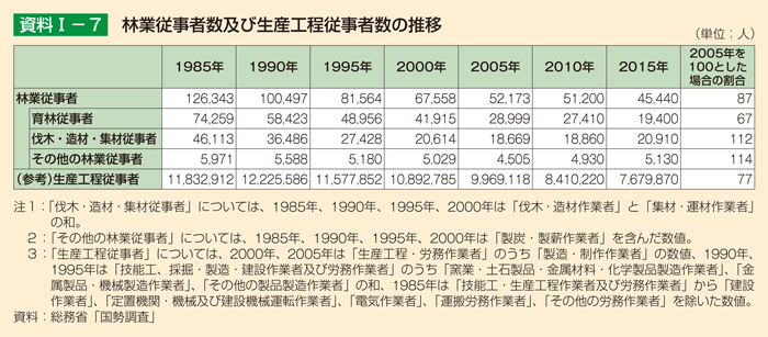 資料1-7 林業従事者数及び生産工程従事者数の推移
