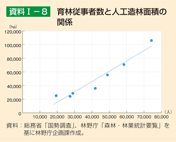 資料1-8 育林従事者数と人工造林面積の関係