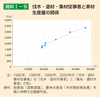 資料1-9 伐木・造材・集材従事者と素材生産量の関係