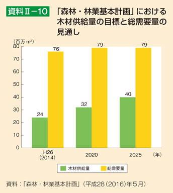 資料2-10 「森林・林業基本計画」における木材供給量の目標と総需要量の見通し