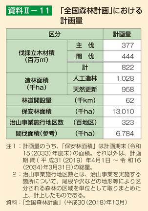 資料2-11 「全国森林計画」における計画量