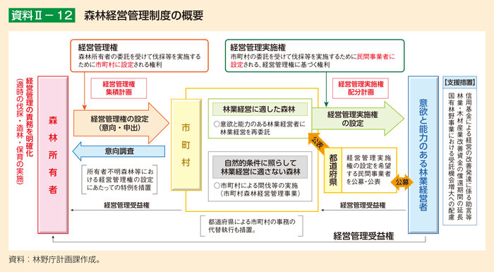 資料2-12 森林経営管理制度の概要