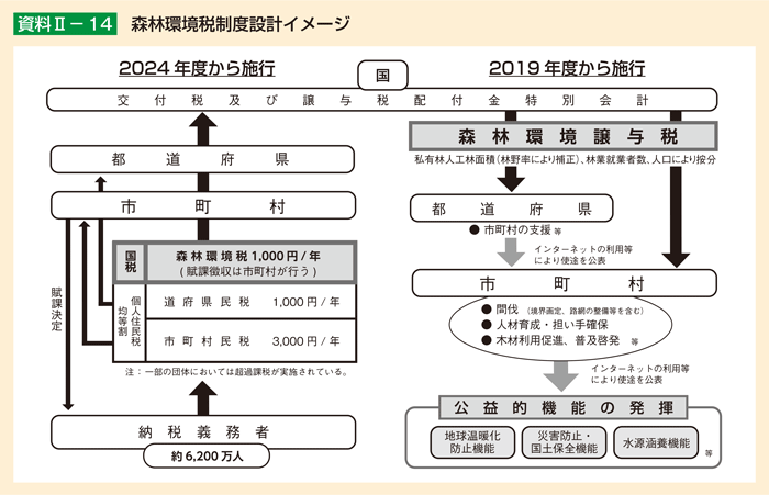 資料2-14 森林環境税制度設計イメージ