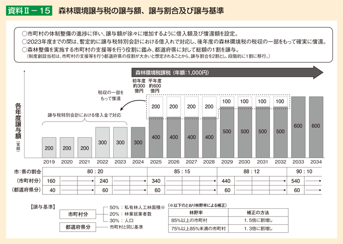 資料2-15 森林環境譲与税の譲与額、譲与割合及び譲与基準