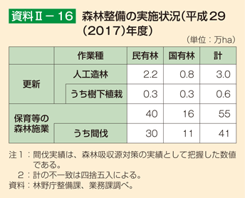 資料2-16 森林整備の実施状況（平成29（2017）年度）